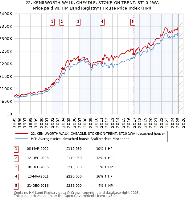 22, KENILWORTH WALK, CHEADLE, STOKE-ON-TRENT, ST10 1WA: Price paid vs HM Land Registry's House Price Index