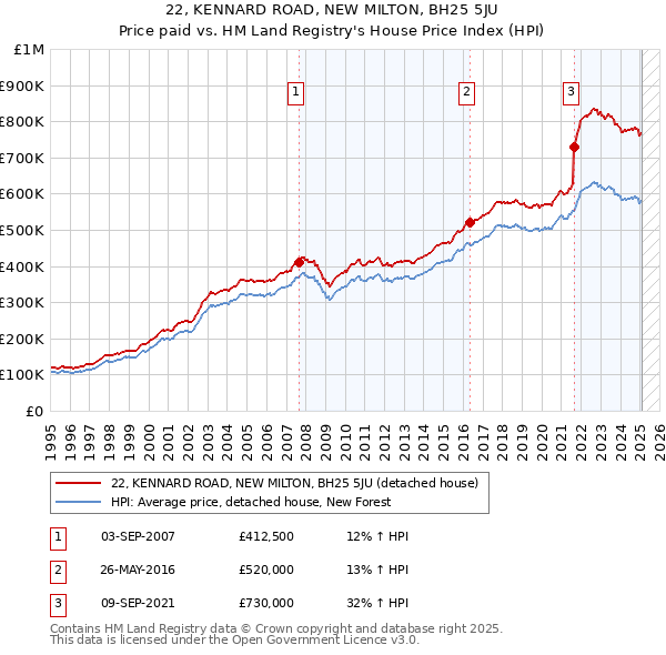 22, KENNARD ROAD, NEW MILTON, BH25 5JU: Price paid vs HM Land Registry's House Price Index