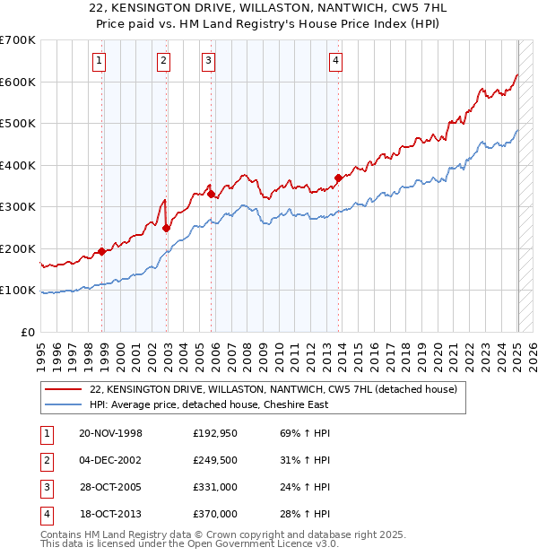 22, KENSINGTON DRIVE, WILLASTON, NANTWICH, CW5 7HL: Price paid vs HM Land Registry's House Price Index