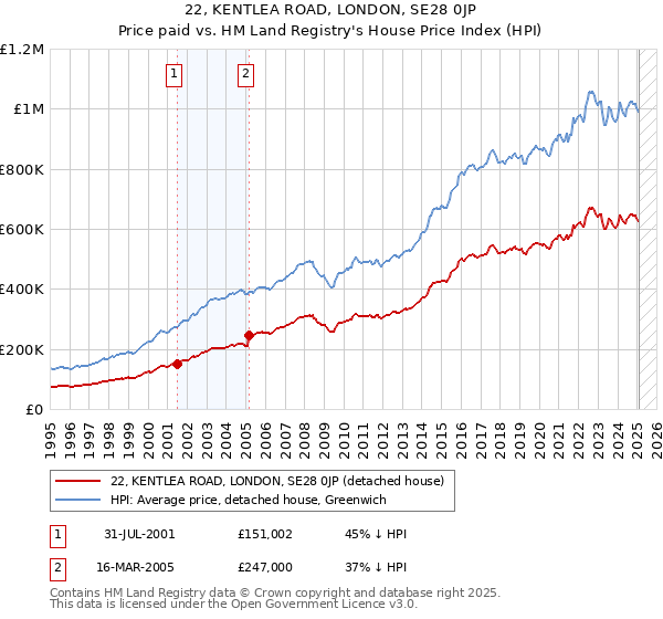 22, KENTLEA ROAD, LONDON, SE28 0JP: Price paid vs HM Land Registry's House Price Index