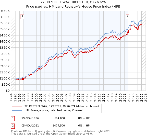 22, KESTREL WAY, BICESTER, OX26 6YA: Price paid vs HM Land Registry's House Price Index