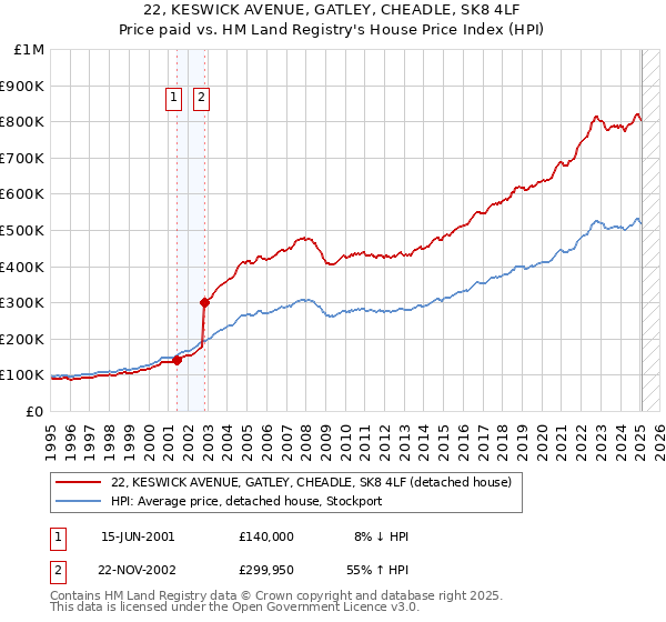 22, KESWICK AVENUE, GATLEY, CHEADLE, SK8 4LF: Price paid vs HM Land Registry's House Price Index