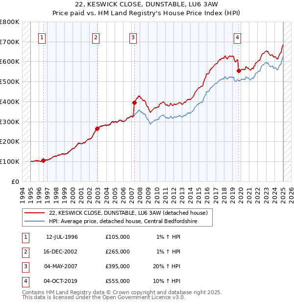 22, KESWICK CLOSE, DUNSTABLE, LU6 3AW: Price paid vs HM Land Registry's House Price Index