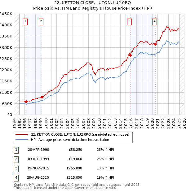 22, KETTON CLOSE, LUTON, LU2 0RQ: Price paid vs HM Land Registry's House Price Index