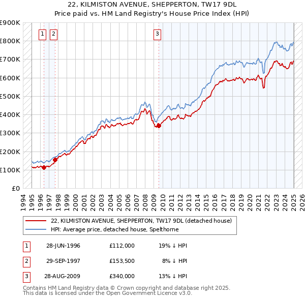 22, KILMISTON AVENUE, SHEPPERTON, TW17 9DL: Price paid vs HM Land Registry's House Price Index