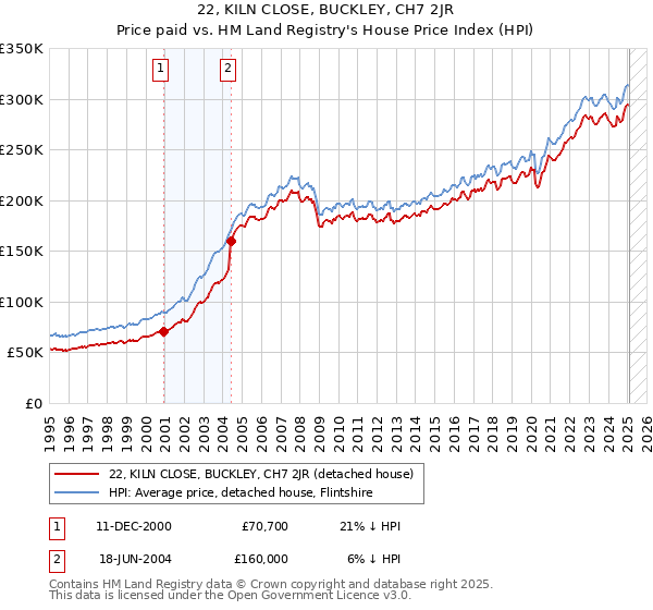 22, KILN CLOSE, BUCKLEY, CH7 2JR: Price paid vs HM Land Registry's House Price Index