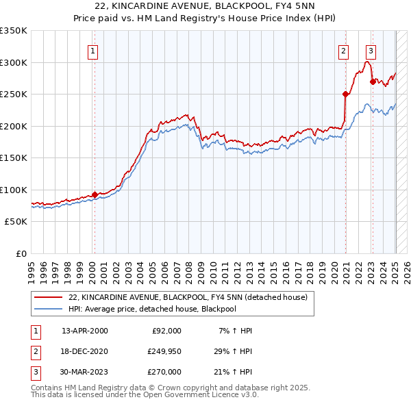 22, KINCARDINE AVENUE, BLACKPOOL, FY4 5NN: Price paid vs HM Land Registry's House Price Index