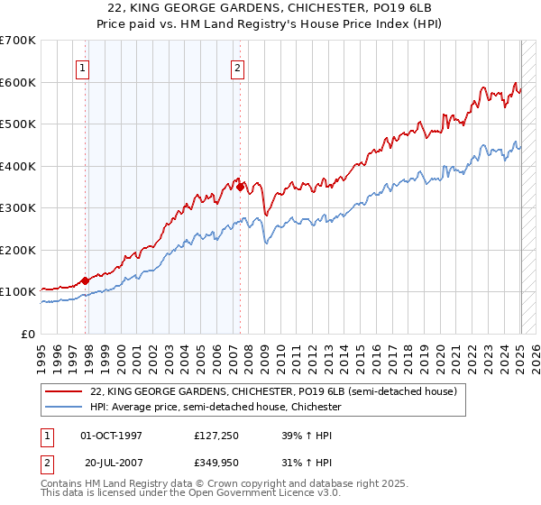 22, KING GEORGE GARDENS, CHICHESTER, PO19 6LB: Price paid vs HM Land Registry's House Price Index