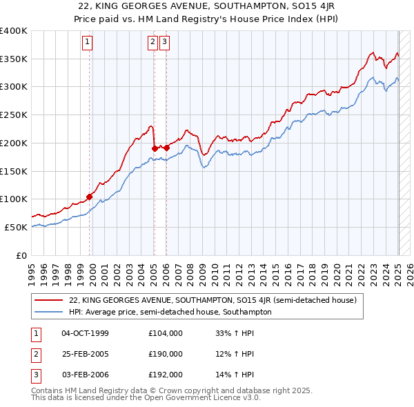 22, KING GEORGES AVENUE, SOUTHAMPTON, SO15 4JR: Price paid vs HM Land Registry's House Price Index