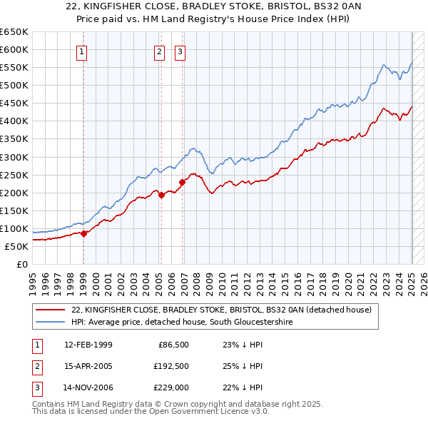 22, KINGFISHER CLOSE, BRADLEY STOKE, BRISTOL, BS32 0AN: Price paid vs HM Land Registry's House Price Index