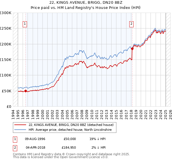 22, KINGS AVENUE, BRIGG, DN20 8BZ: Price paid vs HM Land Registry's House Price Index