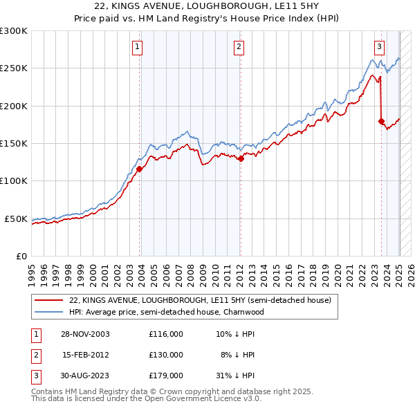 22, KINGS AVENUE, LOUGHBOROUGH, LE11 5HY: Price paid vs HM Land Registry's House Price Index