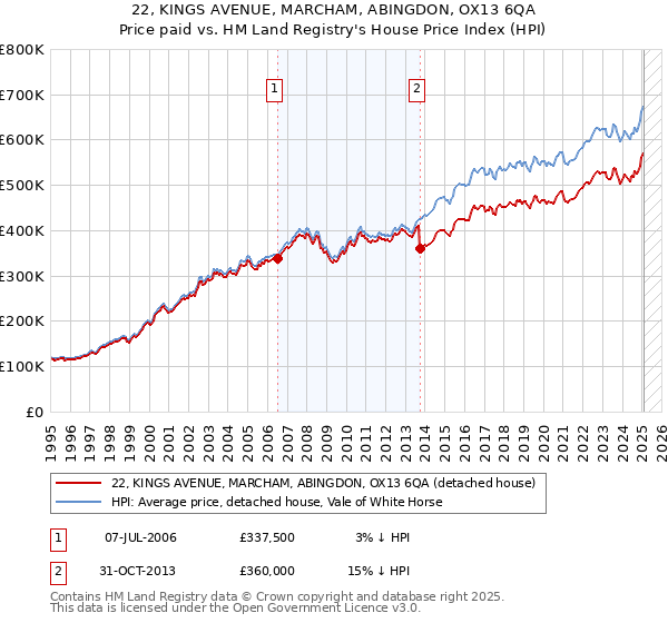 22, KINGS AVENUE, MARCHAM, ABINGDON, OX13 6QA: Price paid vs HM Land Registry's House Price Index