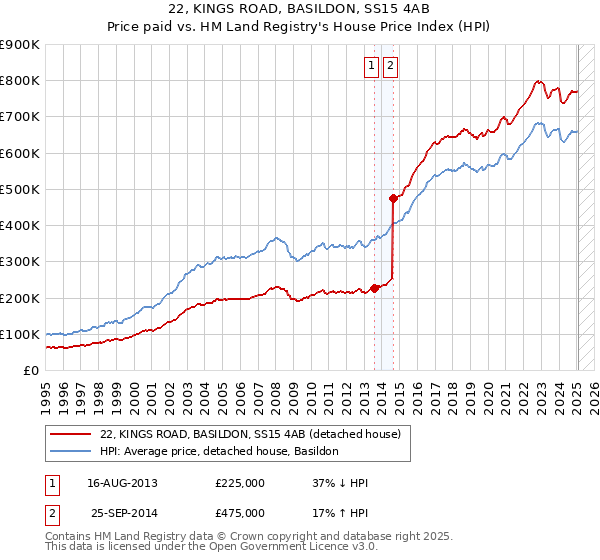 22, KINGS ROAD, BASILDON, SS15 4AB: Price paid vs HM Land Registry's House Price Index