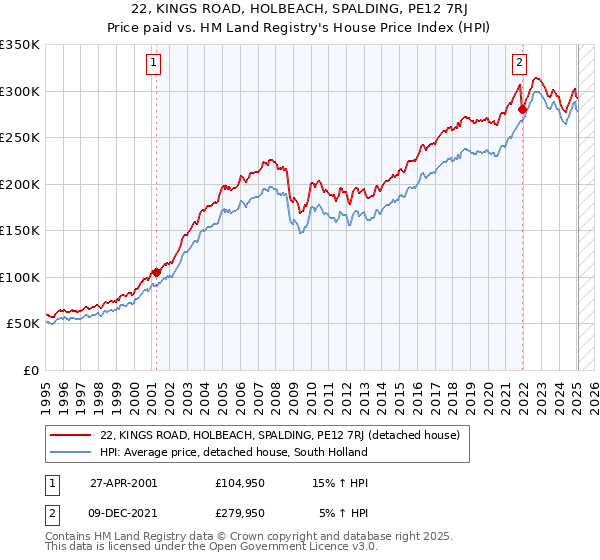22, KINGS ROAD, HOLBEACH, SPALDING, PE12 7RJ: Price paid vs HM Land Registry's House Price Index