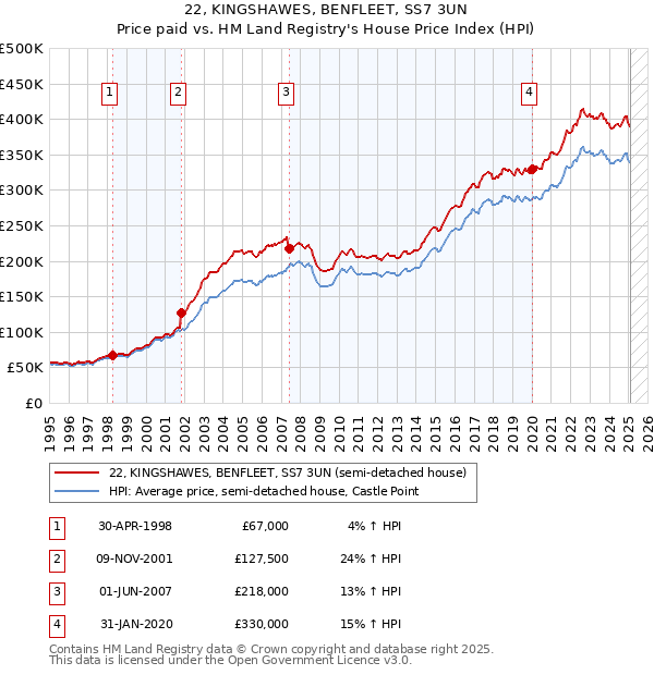 22, KINGSHAWES, BENFLEET, SS7 3UN: Price paid vs HM Land Registry's House Price Index