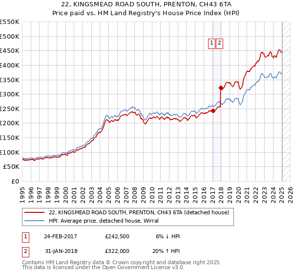 22, KINGSMEAD ROAD SOUTH, PRENTON, CH43 6TA: Price paid vs HM Land Registry's House Price Index