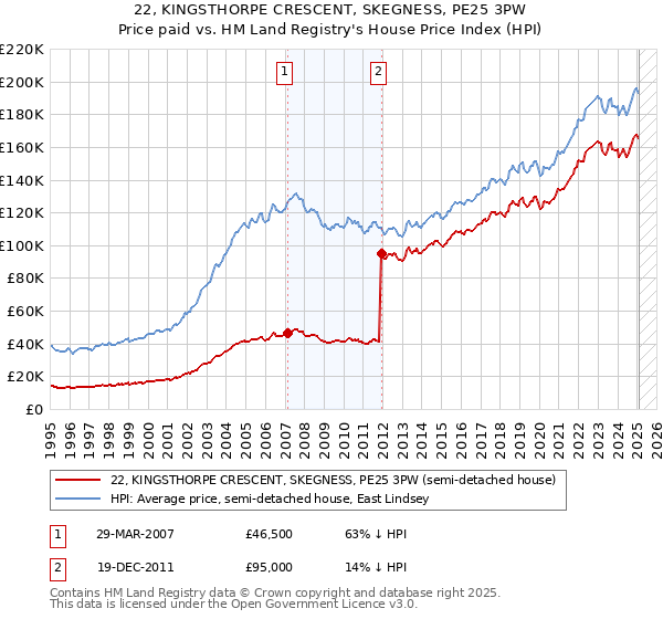 22, KINGSTHORPE CRESCENT, SKEGNESS, PE25 3PW: Price paid vs HM Land Registry's House Price Index