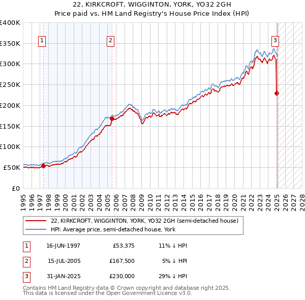 22, KIRKCROFT, WIGGINTON, YORK, YO32 2GH: Price paid vs HM Land Registry's House Price Index