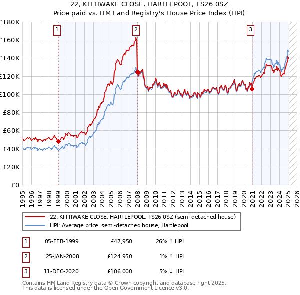 22, KITTIWAKE CLOSE, HARTLEPOOL, TS26 0SZ: Price paid vs HM Land Registry's House Price Index