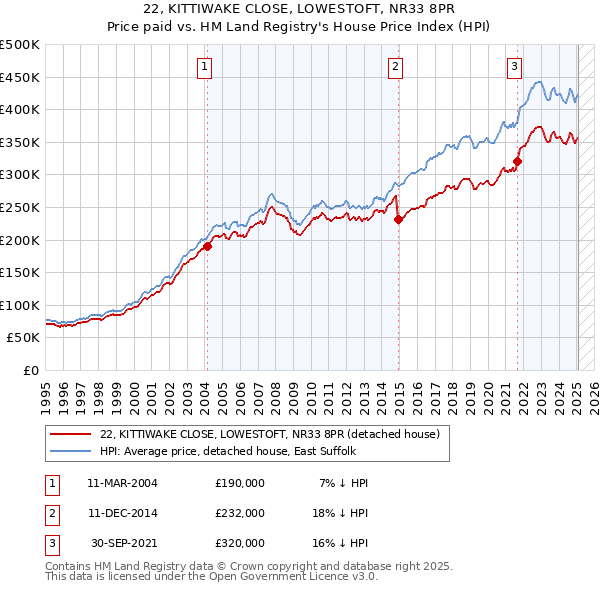 22, KITTIWAKE CLOSE, LOWESTOFT, NR33 8PR: Price paid vs HM Land Registry's House Price Index