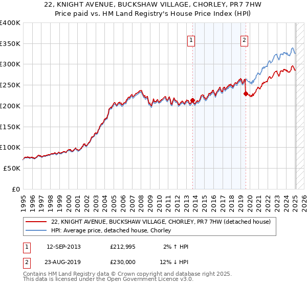 22, KNIGHT AVENUE, BUCKSHAW VILLAGE, CHORLEY, PR7 7HW: Price paid vs HM Land Registry's House Price Index