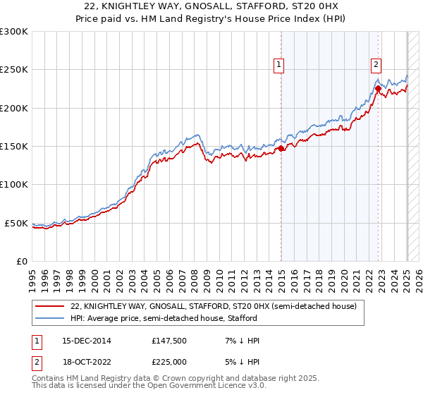 22, KNIGHTLEY WAY, GNOSALL, STAFFORD, ST20 0HX: Price paid vs HM Land Registry's House Price Index