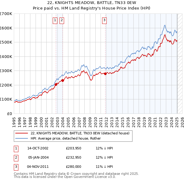 22, KNIGHTS MEADOW, BATTLE, TN33 0EW: Price paid vs HM Land Registry's House Price Index