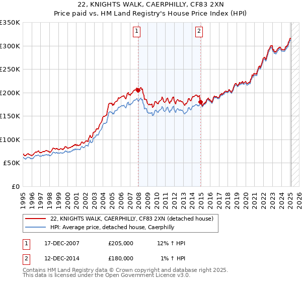 22, KNIGHTS WALK, CAERPHILLY, CF83 2XN: Price paid vs HM Land Registry's House Price Index