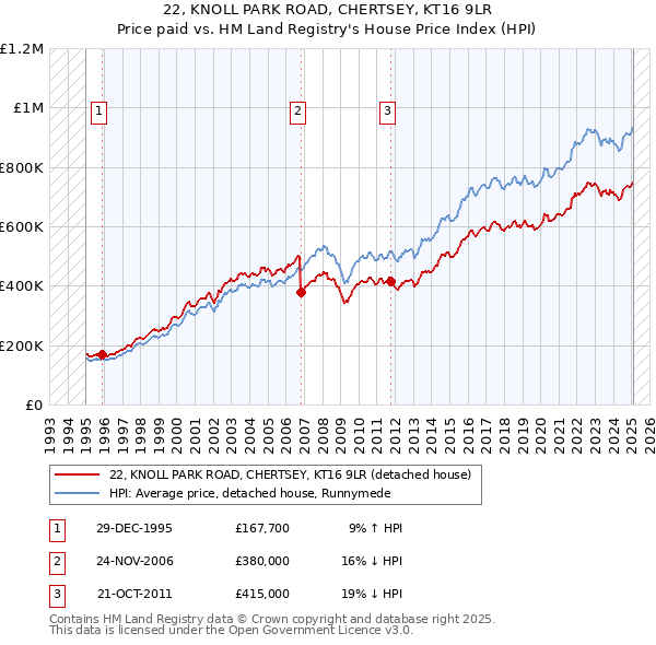22, KNOLL PARK ROAD, CHERTSEY, KT16 9LR: Price paid vs HM Land Registry's House Price Index