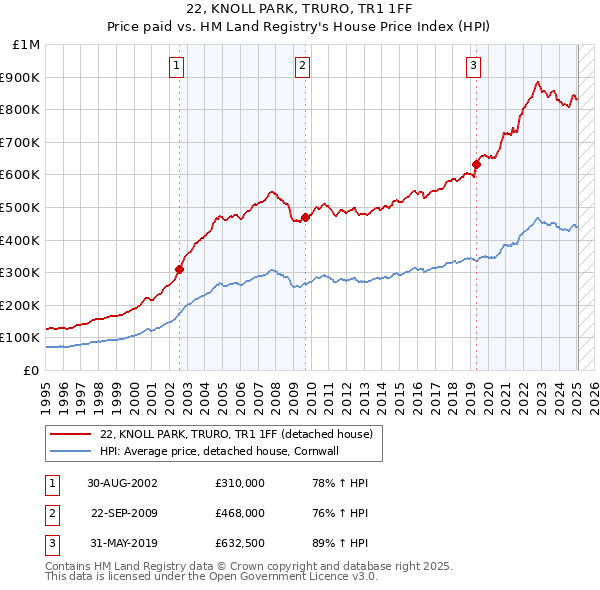 22, KNOLL PARK, TRURO, TR1 1FF: Price paid vs HM Land Registry's House Price Index