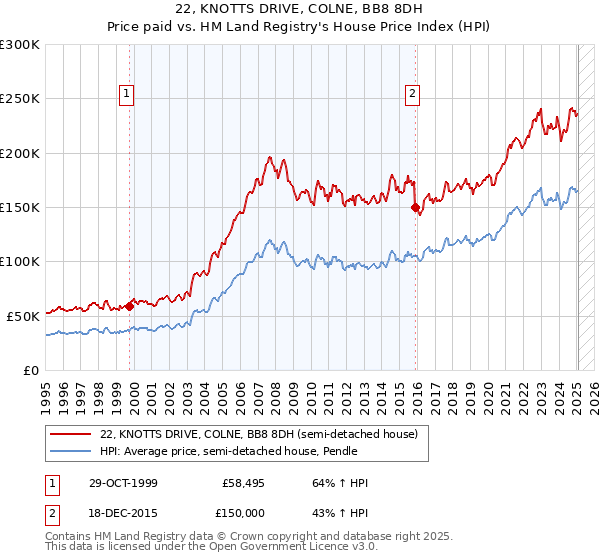 22, KNOTTS DRIVE, COLNE, BB8 8DH: Price paid vs HM Land Registry's House Price Index