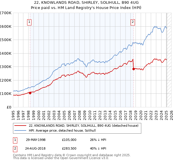 22, KNOWLANDS ROAD, SHIRLEY, SOLIHULL, B90 4UG: Price paid vs HM Land Registry's House Price Index