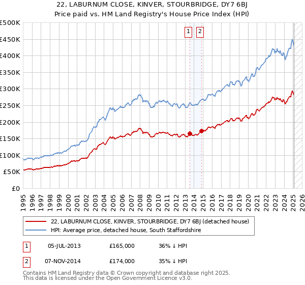 22, LABURNUM CLOSE, KINVER, STOURBRIDGE, DY7 6BJ: Price paid vs HM Land Registry's House Price Index