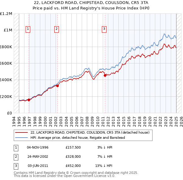 22, LACKFORD ROAD, CHIPSTEAD, COULSDON, CR5 3TA: Price paid vs HM Land Registry's House Price Index