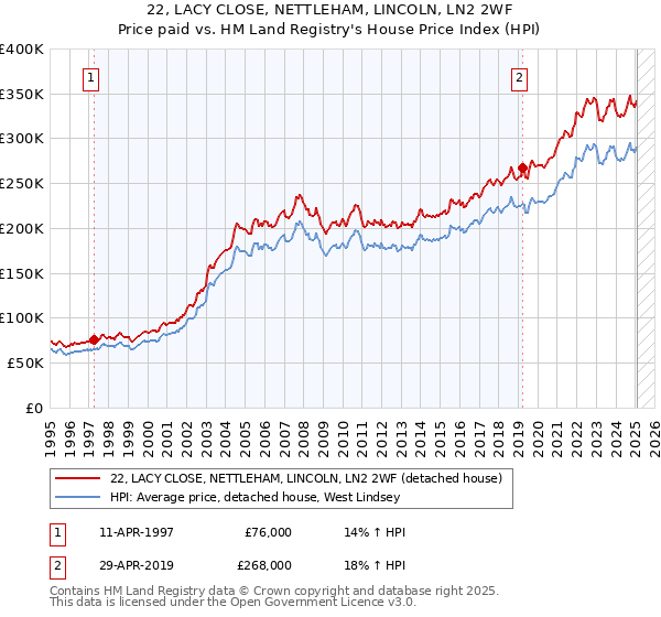22, LACY CLOSE, NETTLEHAM, LINCOLN, LN2 2WF: Price paid vs HM Land Registry's House Price Index