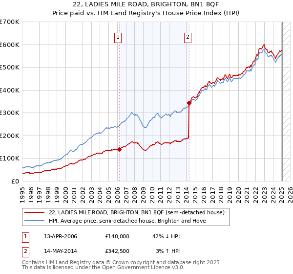 22, LADIES MILE ROAD, BRIGHTON, BN1 8QF: Price paid vs HM Land Registry's House Price Index