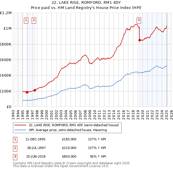 22, LAKE RISE, ROMFORD, RM1 4DY: Price paid vs HM Land Registry's House Price Index