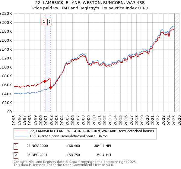 22, LAMBSICKLE LANE, WESTON, RUNCORN, WA7 4RB: Price paid vs HM Land Registry's House Price Index