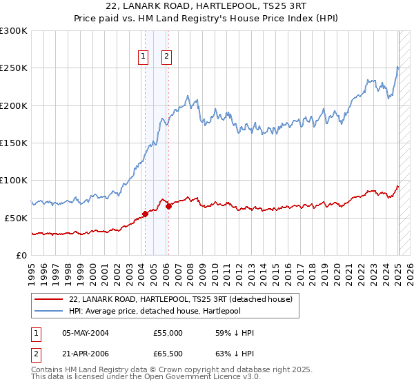 22, LANARK ROAD, HARTLEPOOL, TS25 3RT: Price paid vs HM Land Registry's House Price Index