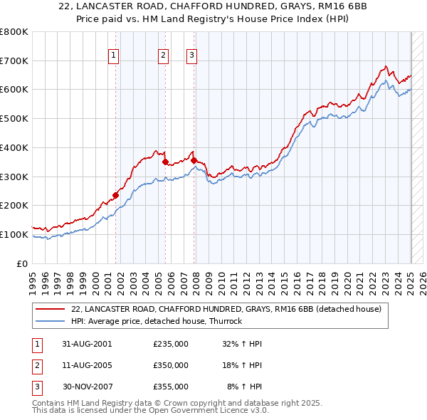22, LANCASTER ROAD, CHAFFORD HUNDRED, GRAYS, RM16 6BB: Price paid vs HM Land Registry's House Price Index