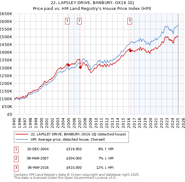 22, LAPSLEY DRIVE, BANBURY, OX16 1EJ: Price paid vs HM Land Registry's House Price Index