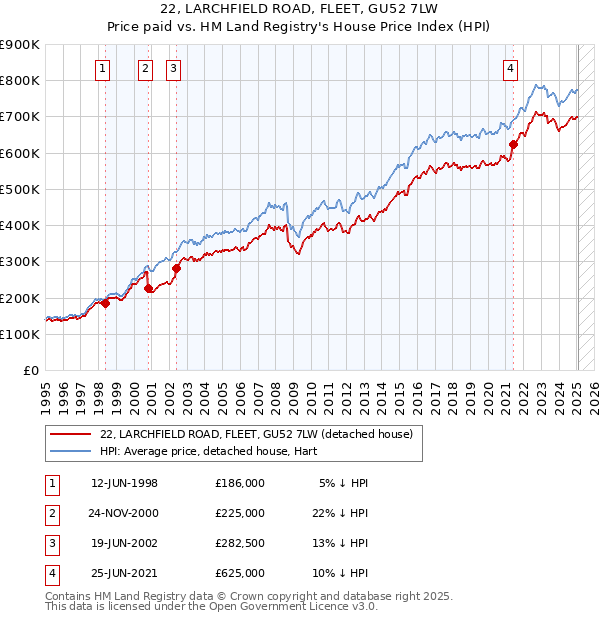 22, LARCHFIELD ROAD, FLEET, GU52 7LW: Price paid vs HM Land Registry's House Price Index