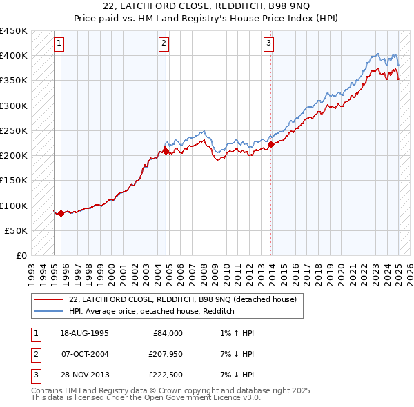 22, LATCHFORD CLOSE, REDDITCH, B98 9NQ: Price paid vs HM Land Registry's House Price Index