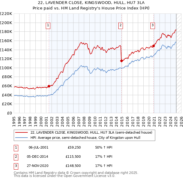 22, LAVENDER CLOSE, KINGSWOOD, HULL, HU7 3LA: Price paid vs HM Land Registry's House Price Index