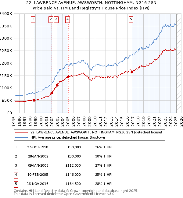 22, LAWRENCE AVENUE, AWSWORTH, NOTTINGHAM, NG16 2SN: Price paid vs HM Land Registry's House Price Index