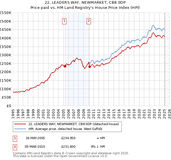 22, LEADERS WAY, NEWMARKET, CB8 0DP: Price paid vs HM Land Registry's House Price Index