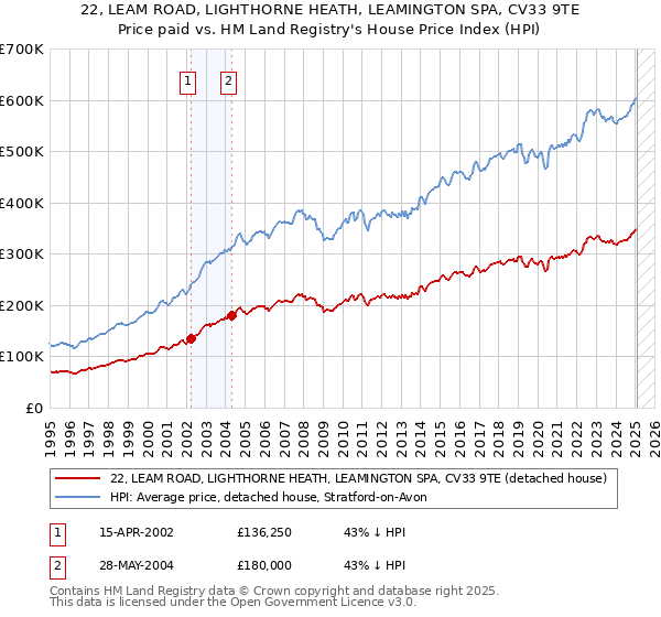 22, LEAM ROAD, LIGHTHORNE HEATH, LEAMINGTON SPA, CV33 9TE: Price paid vs HM Land Registry's House Price Index