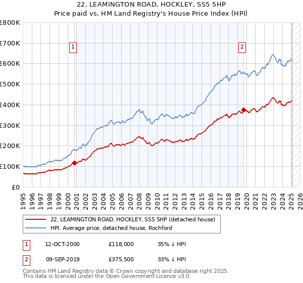 22, LEAMINGTON ROAD, HOCKLEY, SS5 5HP: Price paid vs HM Land Registry's House Price Index