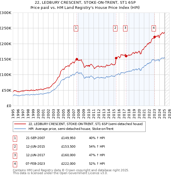 22, LEDBURY CRESCENT, STOKE-ON-TRENT, ST1 6SP: Price paid vs HM Land Registry's House Price Index